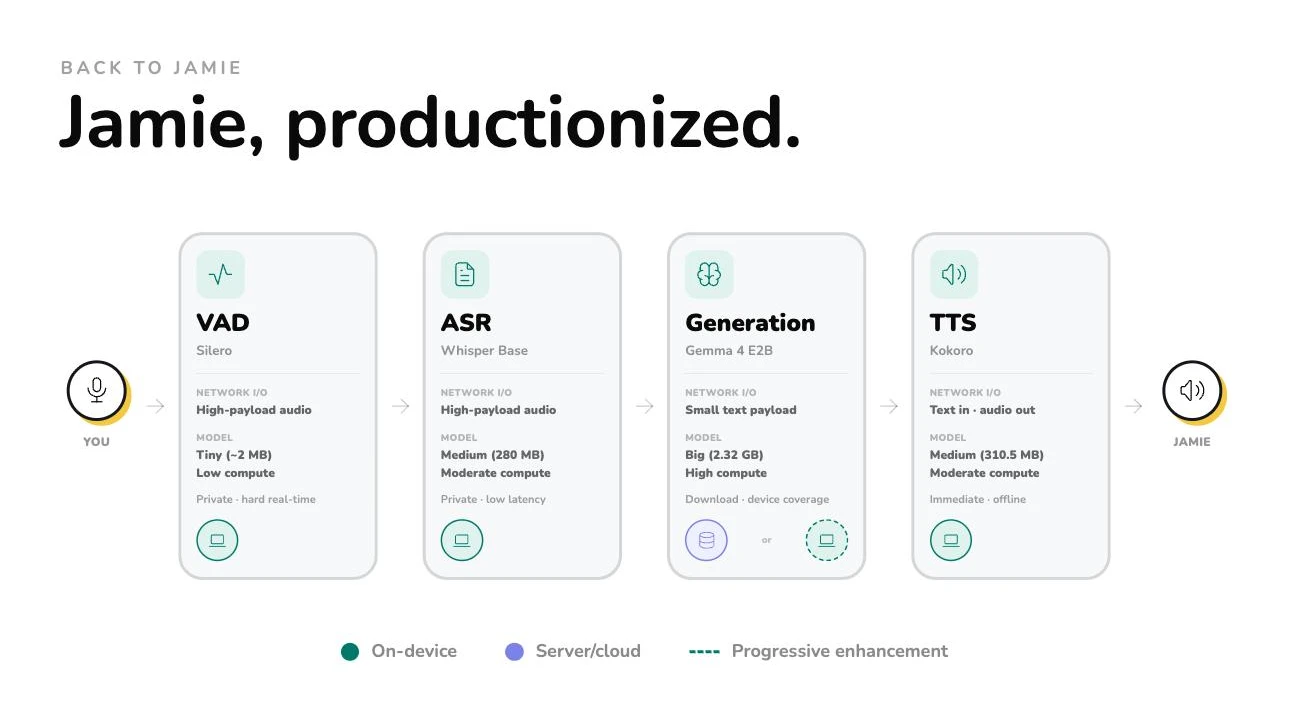 Jamie, productionized : le pipeline de modèles spécialisés