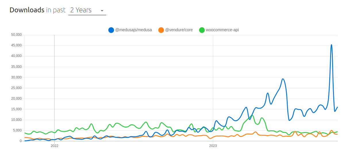 NPM trends